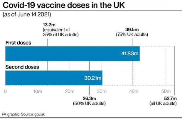 Wharfedale Observer: Covid-19 vaccine doses in the UK. (PA)